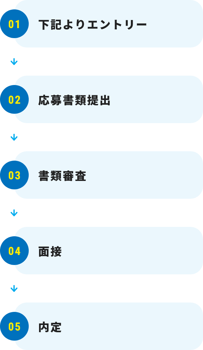 選考フロー図 01:下記よりエントリ→02:応募書類提出→03:書類審査→04:面接→05:内定