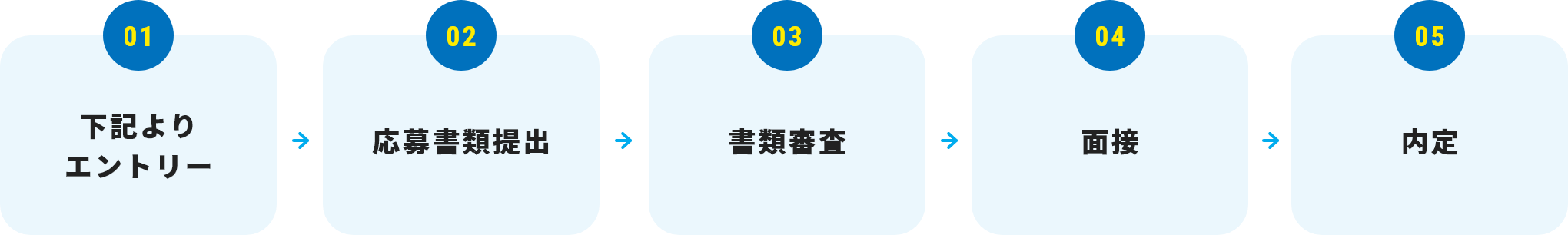 選考フロー図 01:下記よりエントリ→02:応募書類提出→03:書類審査→04:面接→05:内定